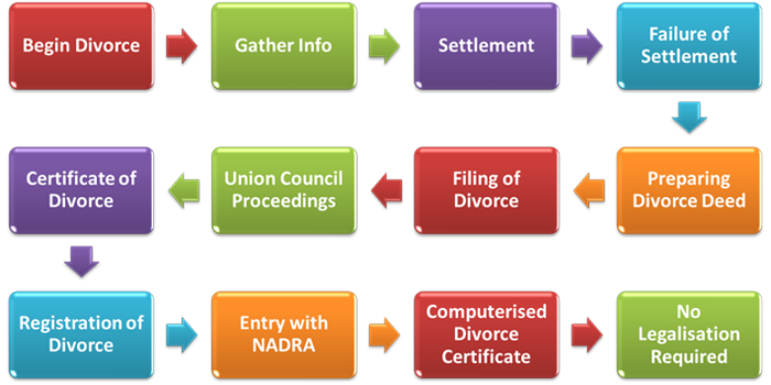 Divorce Process