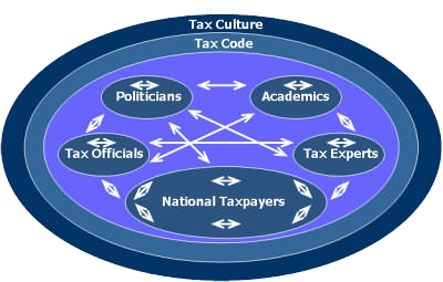 Evolution of Tax Culture