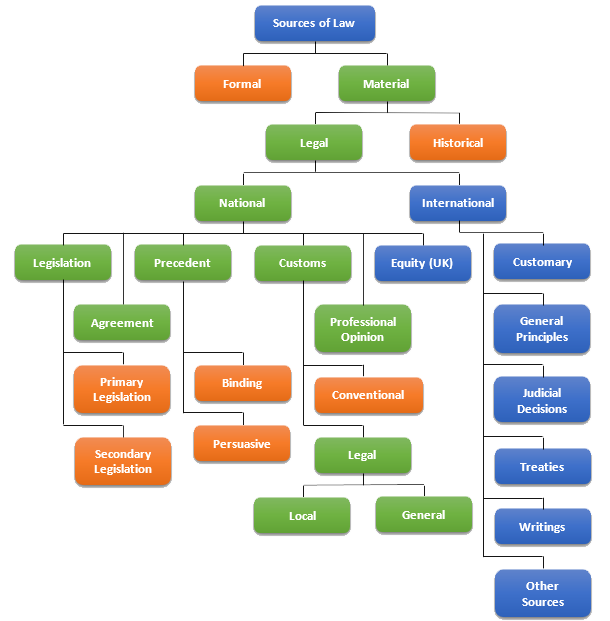 Sources of Law. Sources of English Law. General principles of International Law. Historical sources of English Law.