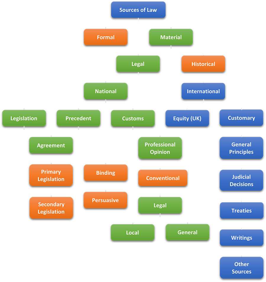 sources-of-law-in-jurisprudence-studiousguy